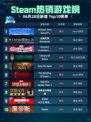 🔥Steam热销榜《地平线：零之曙光》登顶！🎮