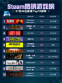 🔥Steam热销游戏榜Red Dead登顶西部之王！💥