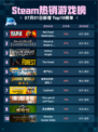 🔥Steam热销榜RDR2登顶！西部神作回归