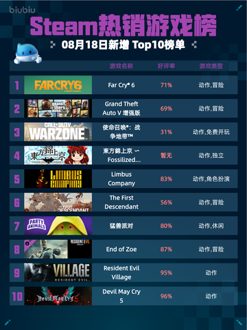 🔥Steam热销游戏榜Far Cry® 6登顶！💥截图1