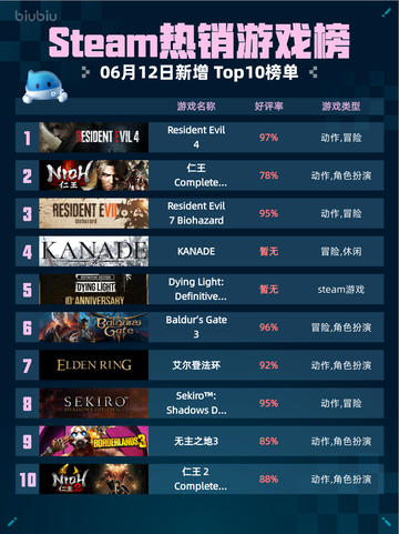 Steam热销游戏榜Resident Evil 4登顶🔥太神了！截图1