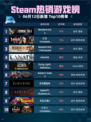 Steam热销游戏榜Resident Evil 4登顶🔥太神了！