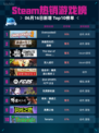 🔥Steam热销游戏榜Overcooked! 2登顶🎉