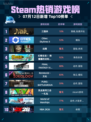 🔥Steam热销游戏榜三国杀登顶！