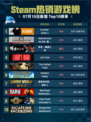 🔥Steam热销游戏榜CS2登顶！💥