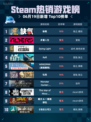 🔥Steam热销游戏榜缺氧登顶🔥快来看看📌