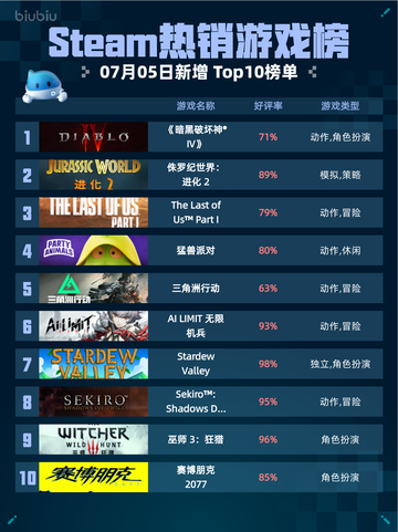 🔥Steam热销游戏榜《暗黑破坏神® IV》登顶👑截图1