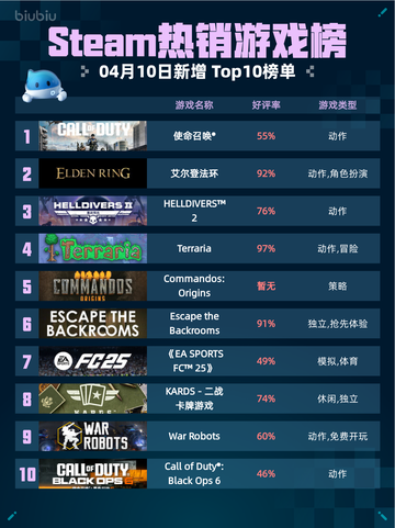 Steam热销游戏榜使命召唤®登顶截图1