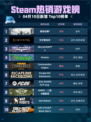 Steam热销游戏榜使命召唤®登顶