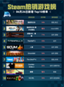 🔥逸剑风云决登顶Steam热销榜！✨