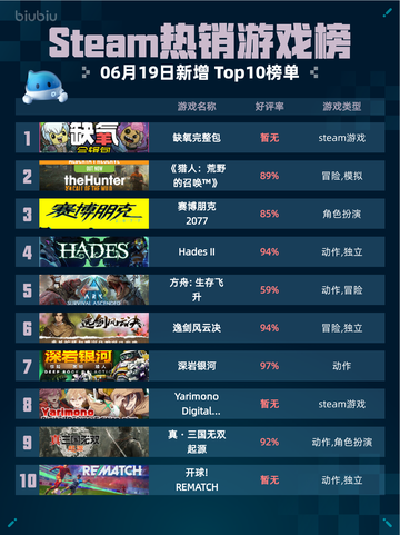 🔥Steam热销游戏榜缺氧完整包登顶💥游戏党必入！截图1