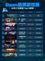 Steam热销游戏榜小小梦魇2登顶
