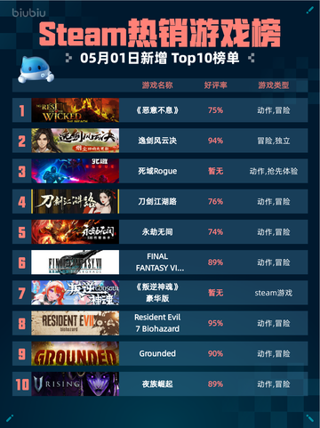 Steam热销游戏榜《恶意不息》登顶截图1