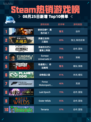 🔥Steam热销榜TOP1！使命召唤®：黑色行动7强势登顶💥