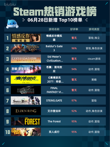 🔥Steam热销游戏榜情感反诈模拟器登顶！🎮诈骗还能这么玩？截图1