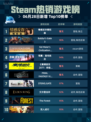 🔥Steam热销游戏榜情感反诈模拟器登顶！🎮诈骗还能这么玩？