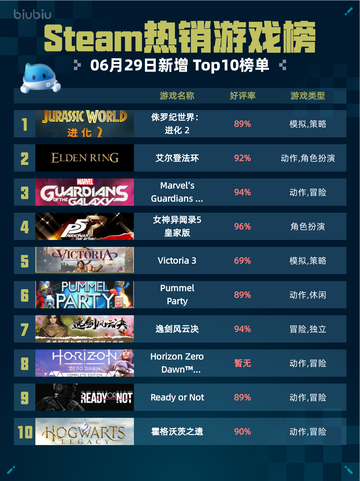 🔥Steam热销游戏榜侏罗纪世界：进化2登顶！👑截图1