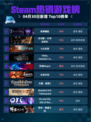 Steam热销游戏榜夜族崛起登顶
