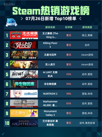 🔥Steam热销游戏榜王之凝视登顶👑截图1