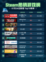 🔥Steam热销游戏榜王之凝视登顶👑
