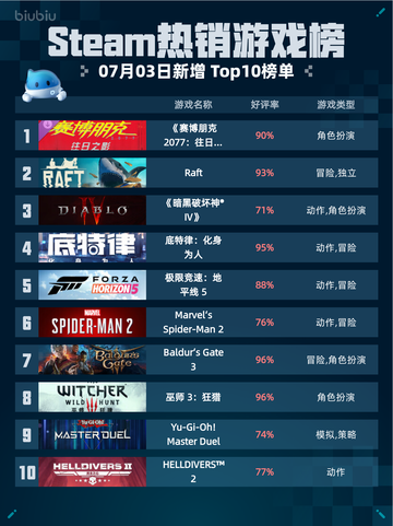 🔥Steam热销游戏榜《赛博朋克2077：往日之影》登顶💥截图1