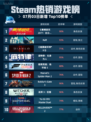🔥Steam热销游戏榜《赛博朋克2077：往日之影》登顶💥