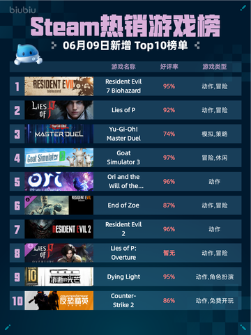 Steam热销游戏榜Resident Evil 7 Biohazard登顶截图1