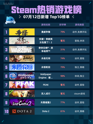 🔥Steam热销游戏榜漫威争锋登顶💥截图1