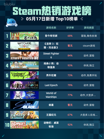 Steam热销游戏榜吾今有世家登顶截图1