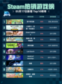 Steam热销游戏榜吾今有世家登顶