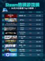🔥Steam热销榜《刺客信条：影》登顶💥