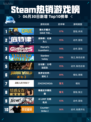 🔥Steam热销游戏榜《潜水员戴夫 DAVE THE DIVER》登顶🏆