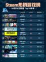 🔥Steam热销游戏榜开球! REMATCH登顶🎉
