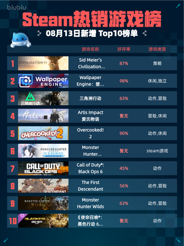 🔥Steam热销榜《文明6》登顶！👑截图1