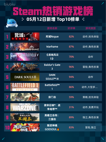 Steam热销游戏榜死域Rogue登顶截图1