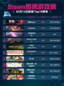 Steam热销游戏榜死域Rogue登顶