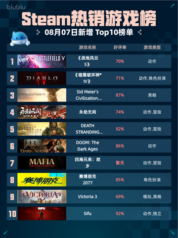🔥Steam热销游戏榜《战地风云5》登顶💥截图1