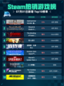 Steam热销游戏榜Warhammer 40,000: 星际战士2登顶