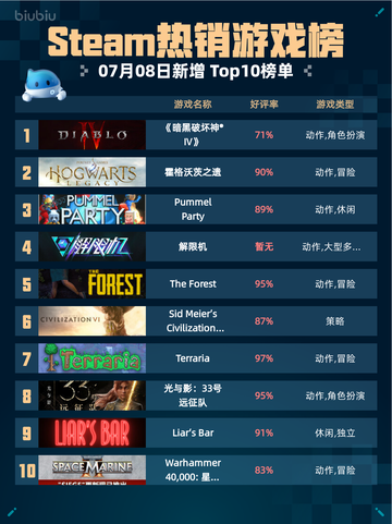 🔥Steam热销游戏榜《暗黑破坏神® IV》登顶💥截图1