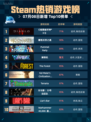🔥Steam热销游戏榜《暗黑破坏神® IV》登顶💥