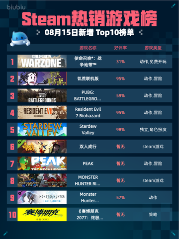 🔥Steam热销榜第一！使命召唤：战争地带登顶💥截图1