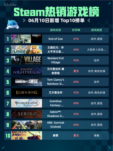 Steam热销游戏榜End of Zoe登顶🔥🔥🔥截图1