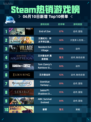 Steam热销游戏榜End of Zoe登顶🔥🔥🔥