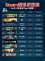 🔥Steam热销游戏榜《猎人：荒野的召唤™》登顶💥