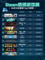 🔥Steam热销游戏榜STEINS;GATE登顶💥
