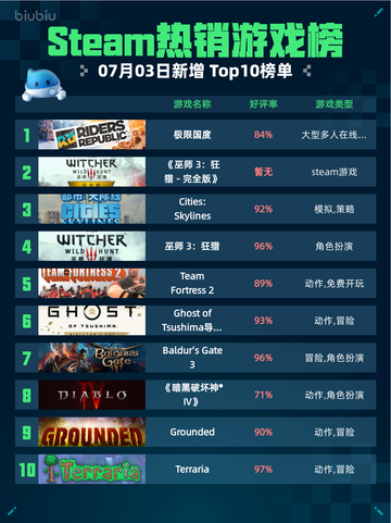 🔥极限国度登顶Steam热销榜！截图1