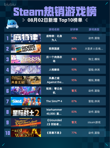 🔥底特律登顶Steam热销榜✨截图1
