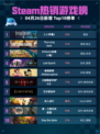 Steam热销游戏榜小小梦魇2登顶