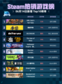 Steam热销游戏榜ARK: Bob’s Tall Tales登顶🔥🎮