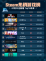 🔥Steam热销游戏榜F1® 25登顶💥
